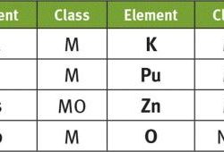 Periodic table mcat science periods groups staar used videos study grade properties help review