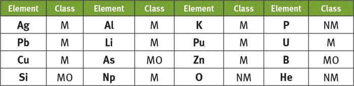 Periodic table mcat science periods groups staar used videos study grade properties help review