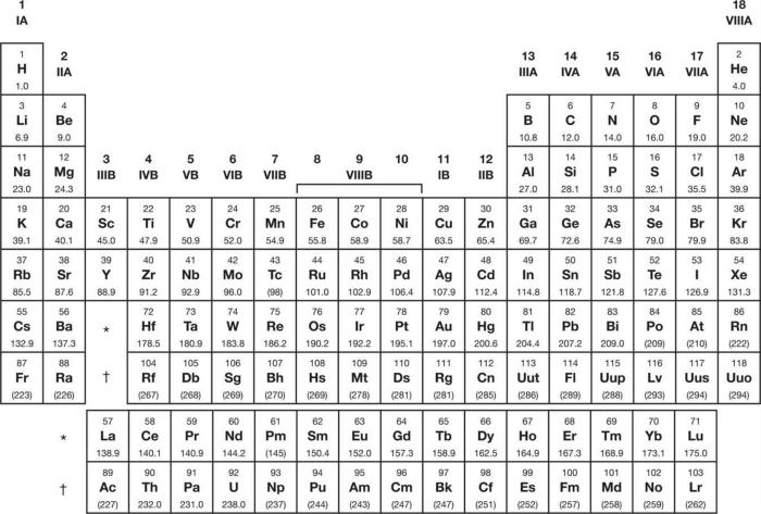 Periodic table given on mcat