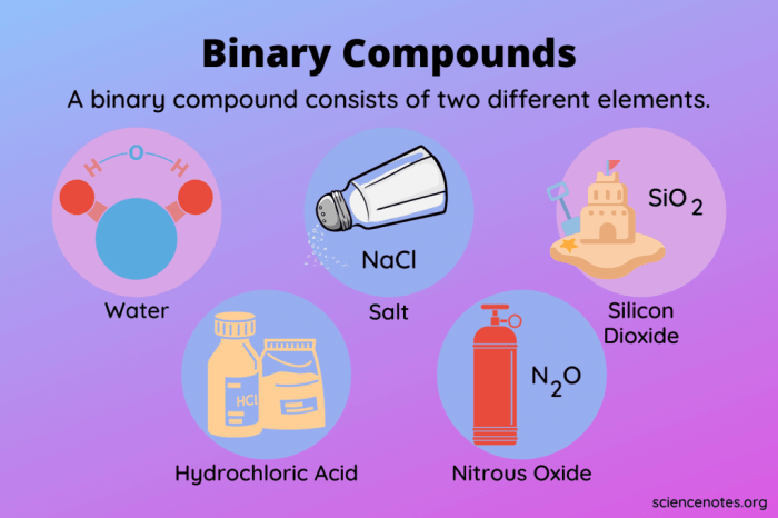 Binary compounds molecular name element first